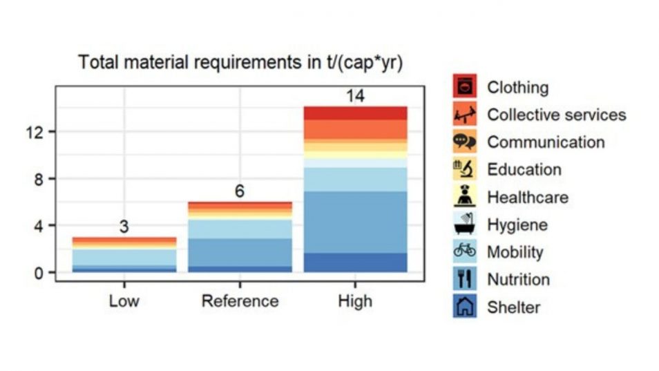 Diagram "Total material requirements in t/(cap*yr)